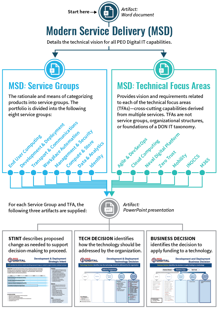 Technical Vision Modern Service Delivery Chart