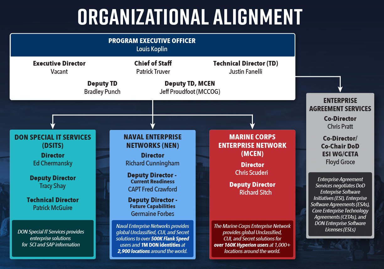 PEO Digital Organizational Alignment Chart - February 2026