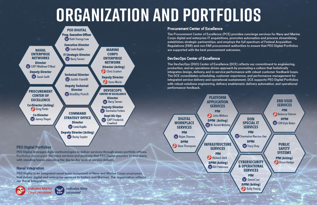 PEO Digital Organization and Portfolio chart - 4/23/24